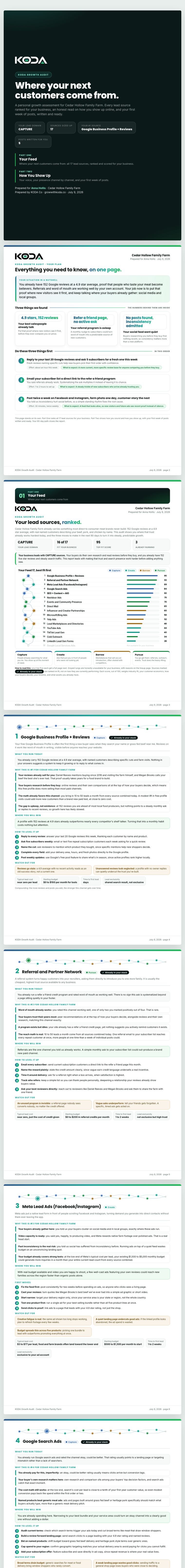 A real KODA Growth Audit report scrolling: cover, verdict page, ranked lead sources